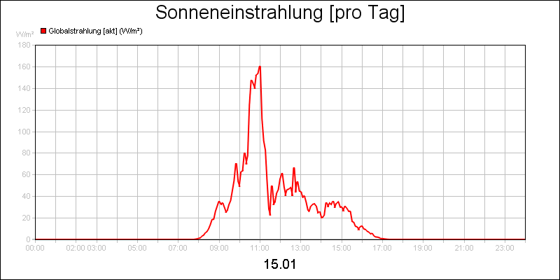 line diagram