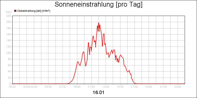 line diagram