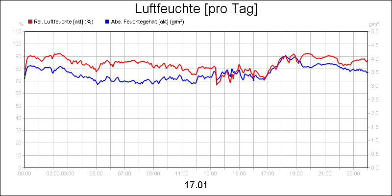 line diagram