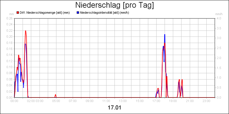 line diagram