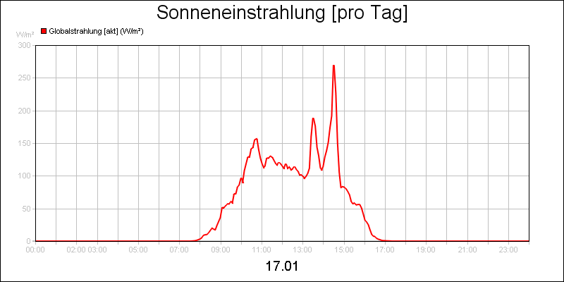 line diagram