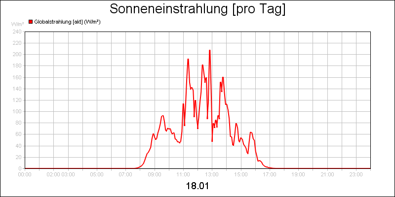 line diagram