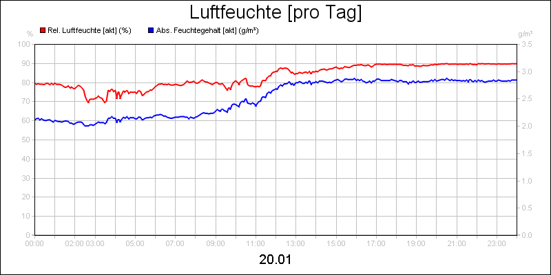 line diagram