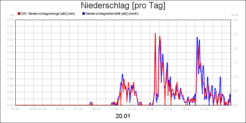line diagram