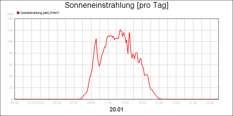 line diagram