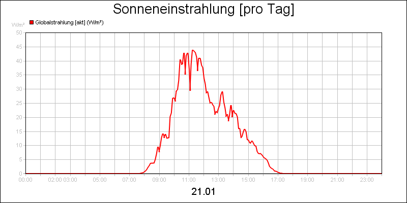line diagram