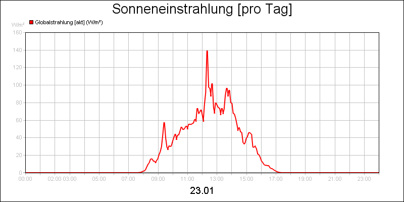 line diagram