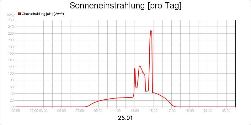 line diagram