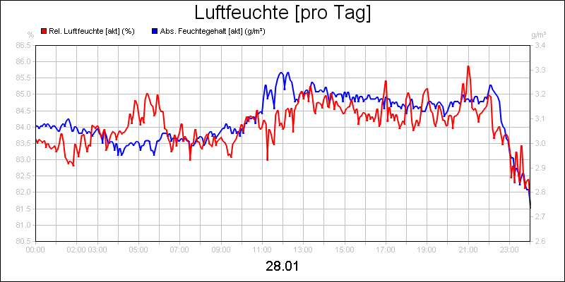 line diagram