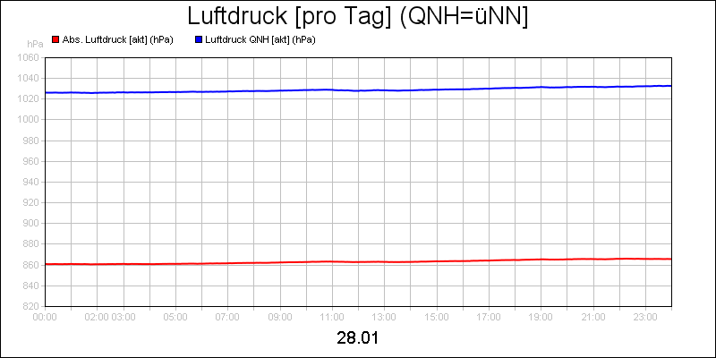 line diagram