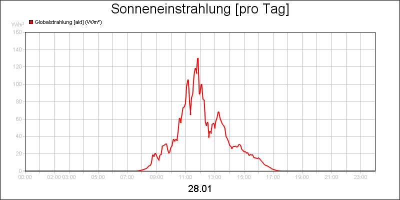 line diagram