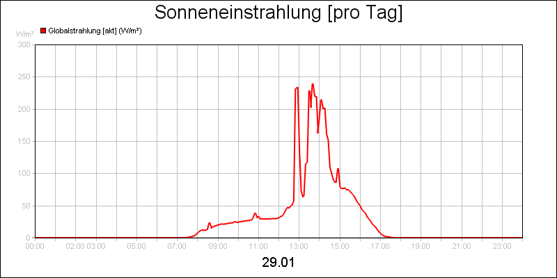 line diagram