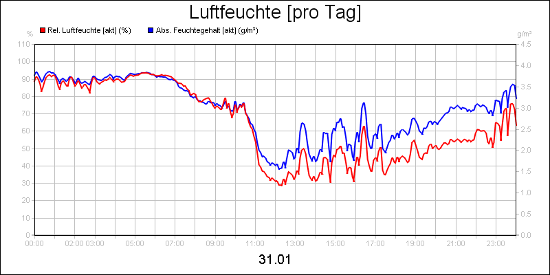 line diagram