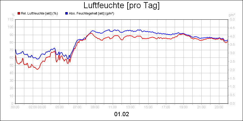 line diagram