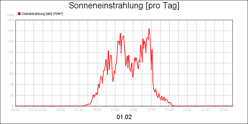 line diagram