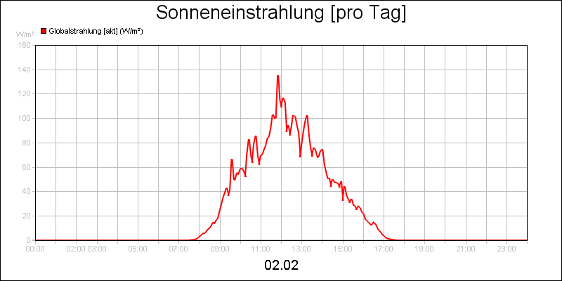 line diagram