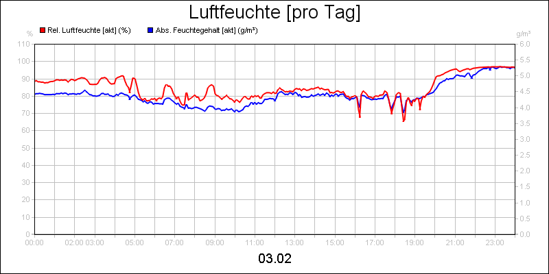 line diagram