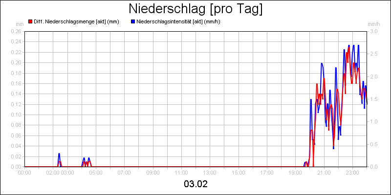 line diagram