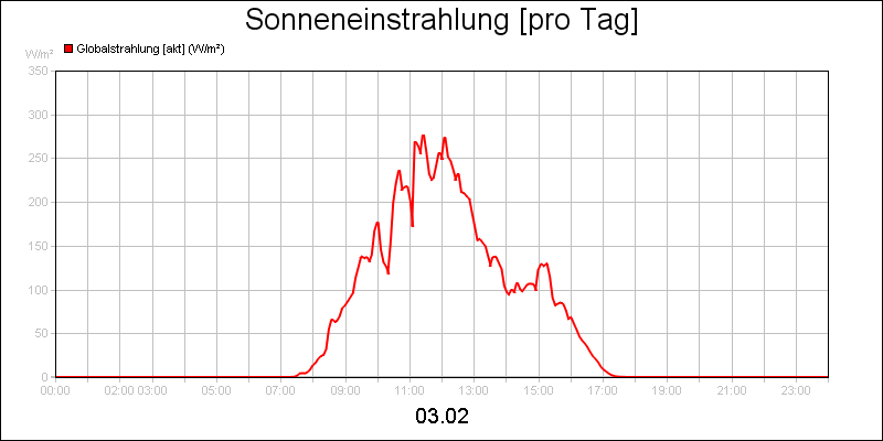 line diagram