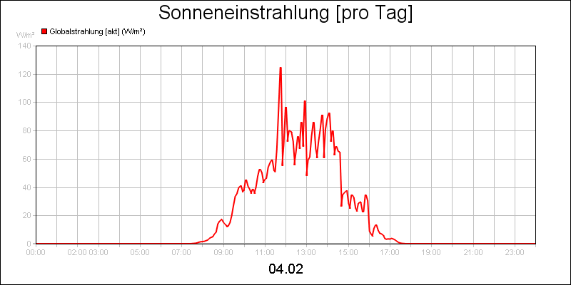 line diagram