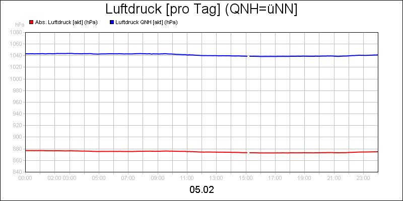 line diagram