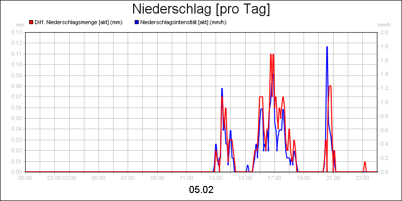 line diagram