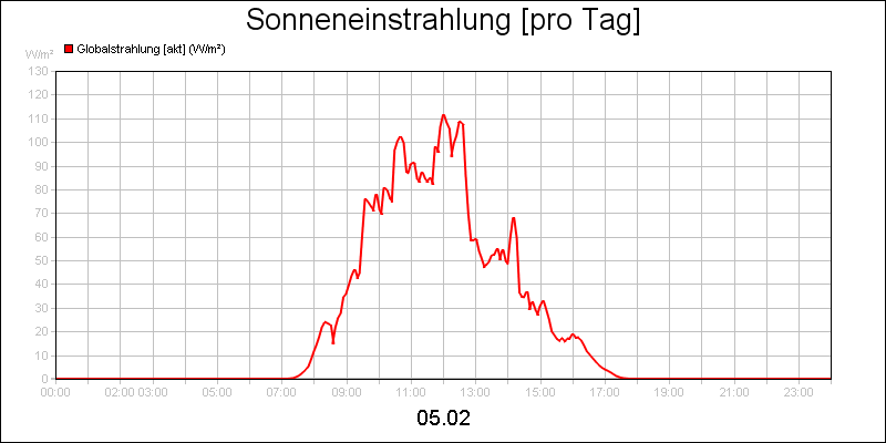 line diagram