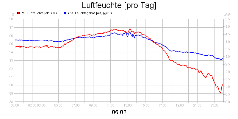 line diagram