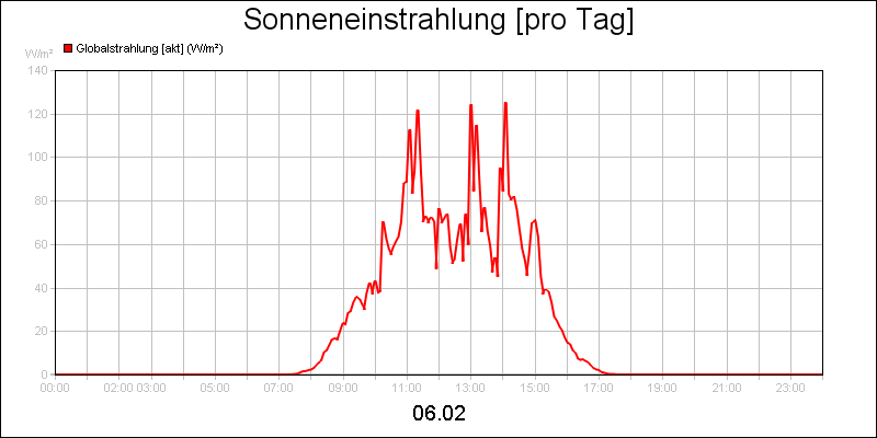 line diagram