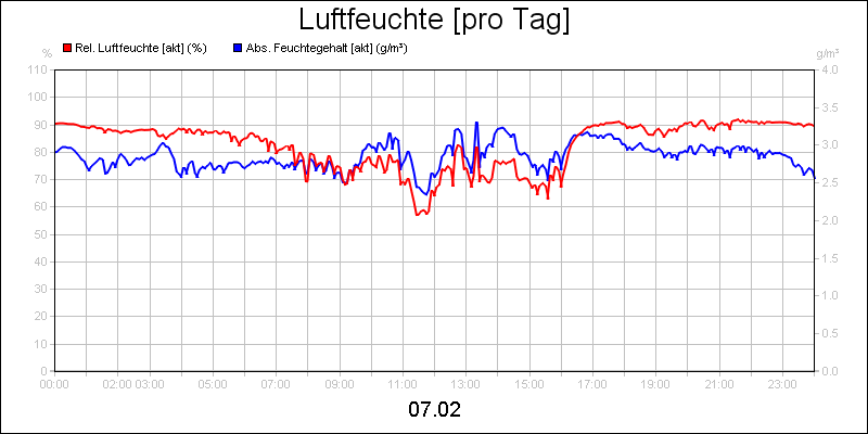 line diagram