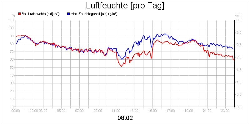 line diagram