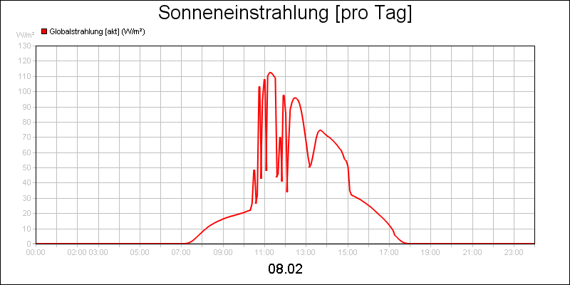 line diagram