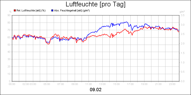 line diagram