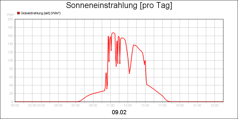 line diagram