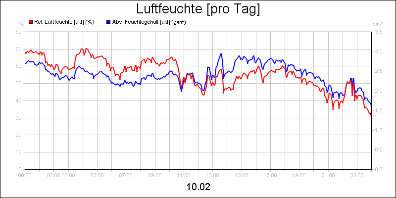 line diagram