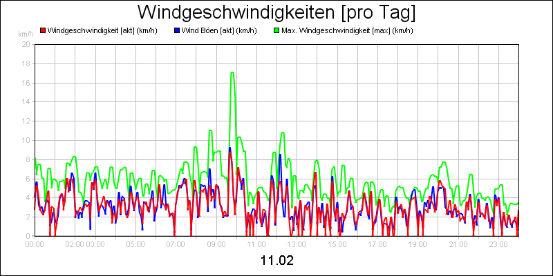 line diagram