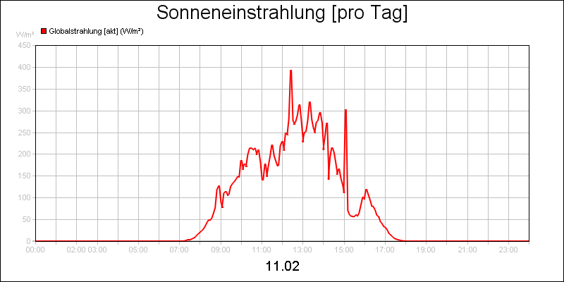 line diagram