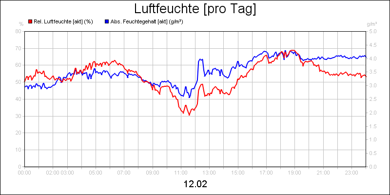 line diagram