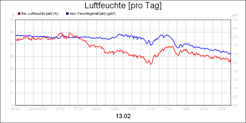 line diagram