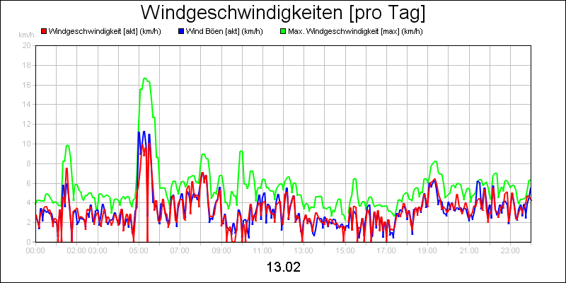 line diagram