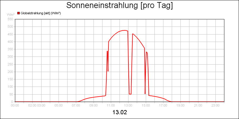 line diagram