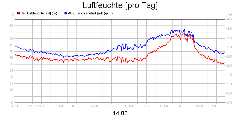line diagram
