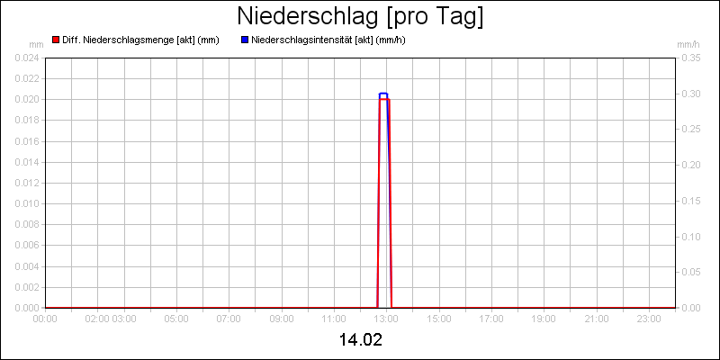 line diagram
