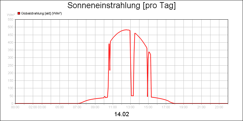 line diagram