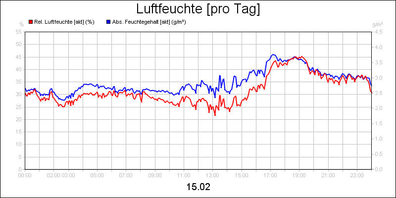 line diagram