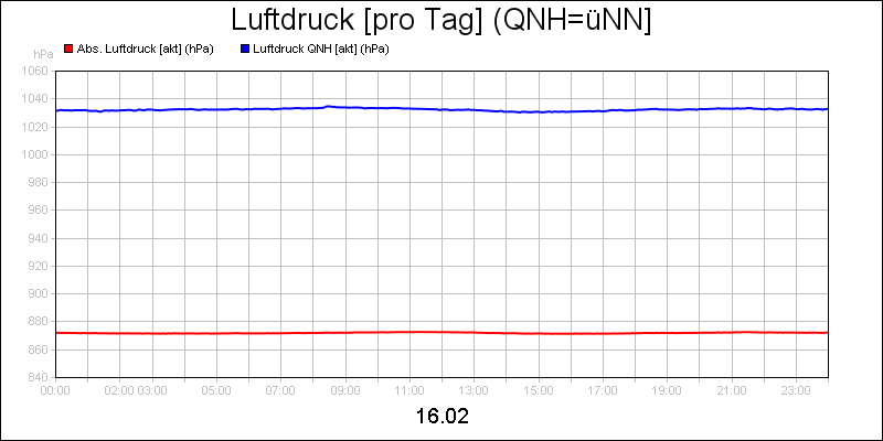 line diagram
