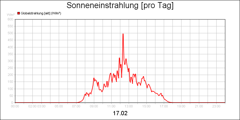 line diagram