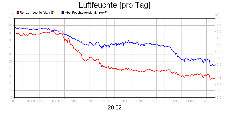line diagram