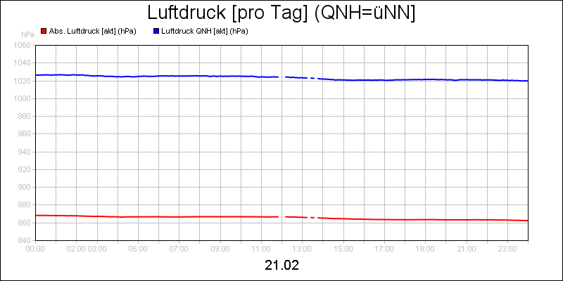 line diagram