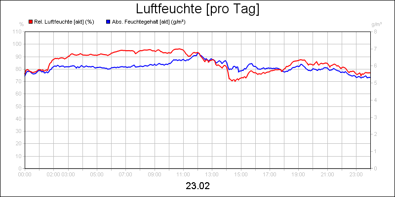 line diagram